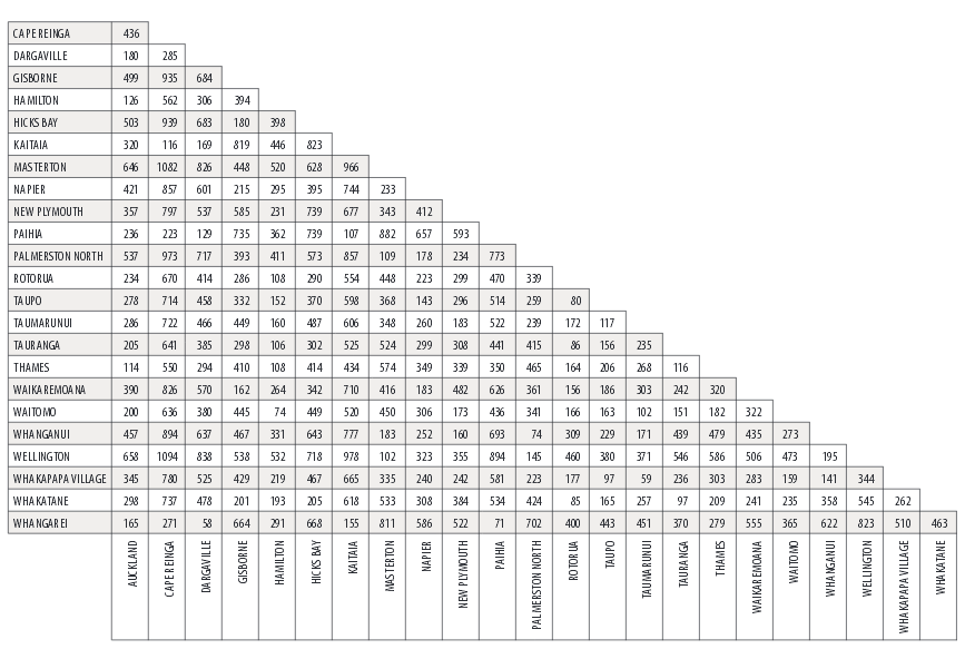 North Island distance chart - courtesy New Zealand Trade Manual