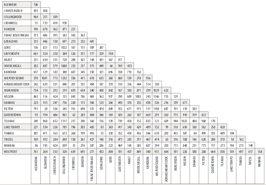 South Island distance chart - courtesy New Zealand Trade Manual
