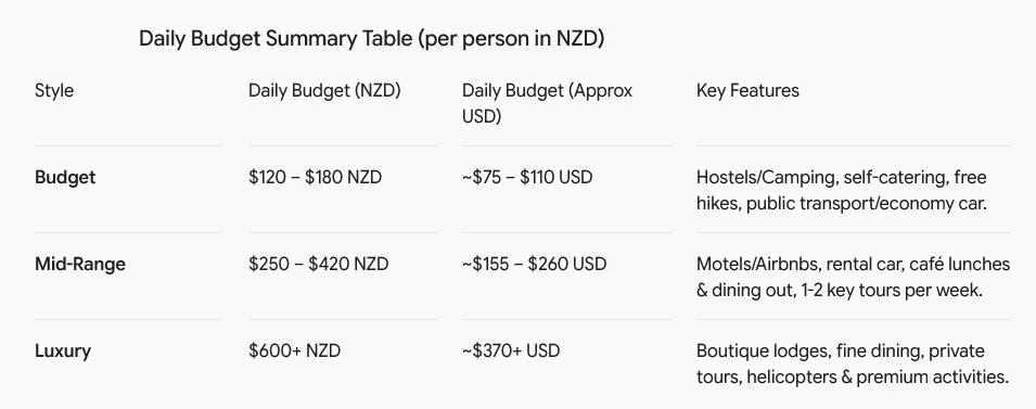 Daily budget